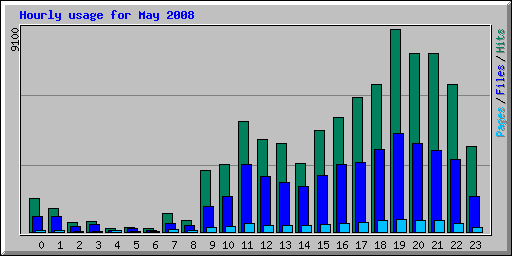 Hourly usage for May 2008